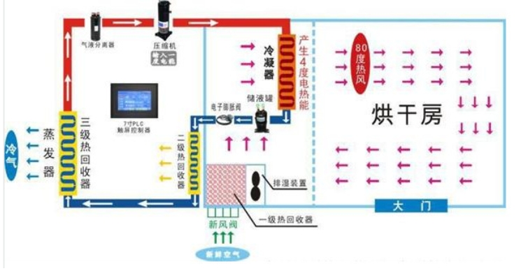 辣椒烘干原理